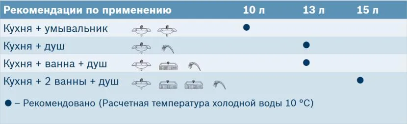 Розрахунок продуктивності газової колонки