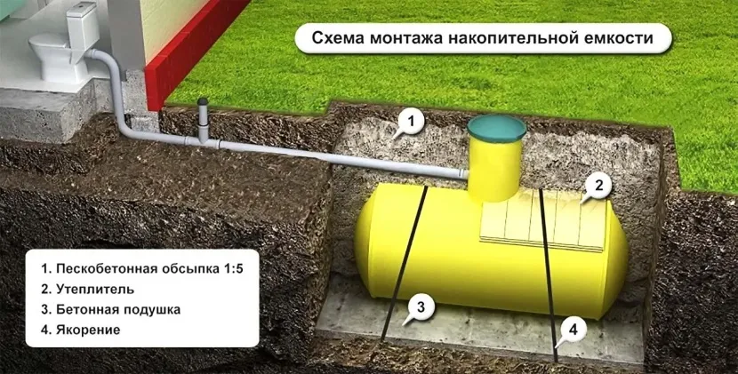 Септик-накопичувач - схема установки