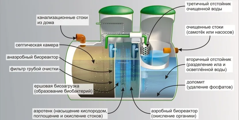 Одна з конструкцій СДБО