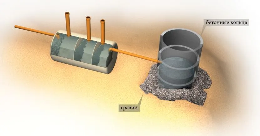 Трикамерний септик з колодцем, що фільтрує.