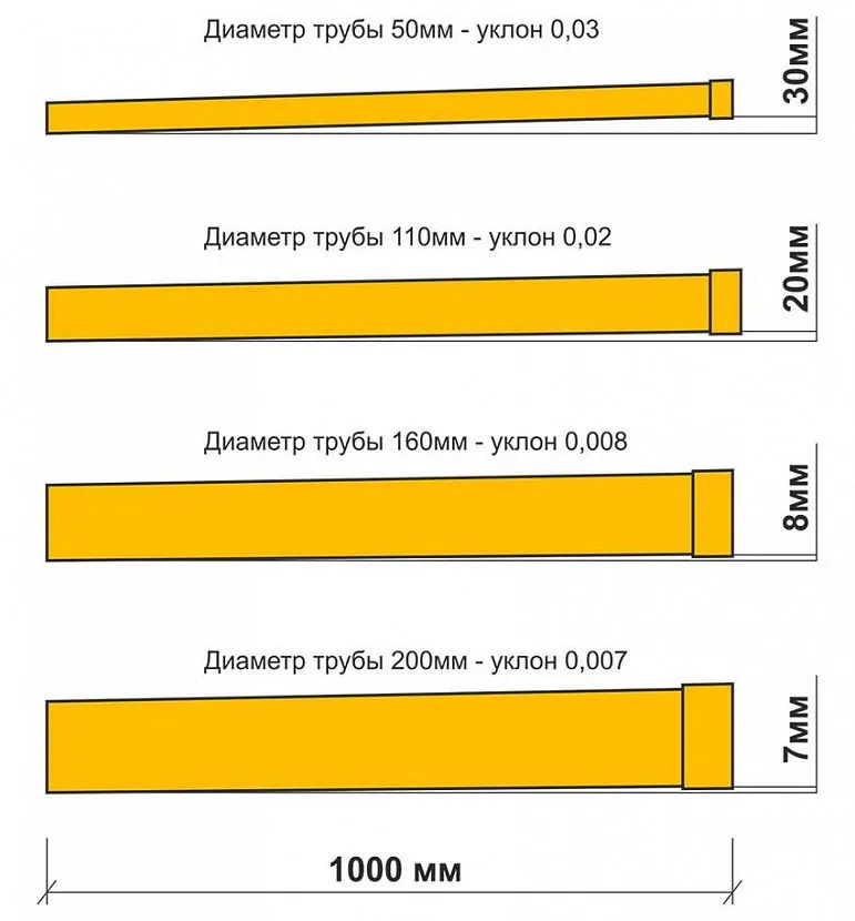 Норми СНиП для кутів нахилу каналізаційних труб в залежності від їх діаметра