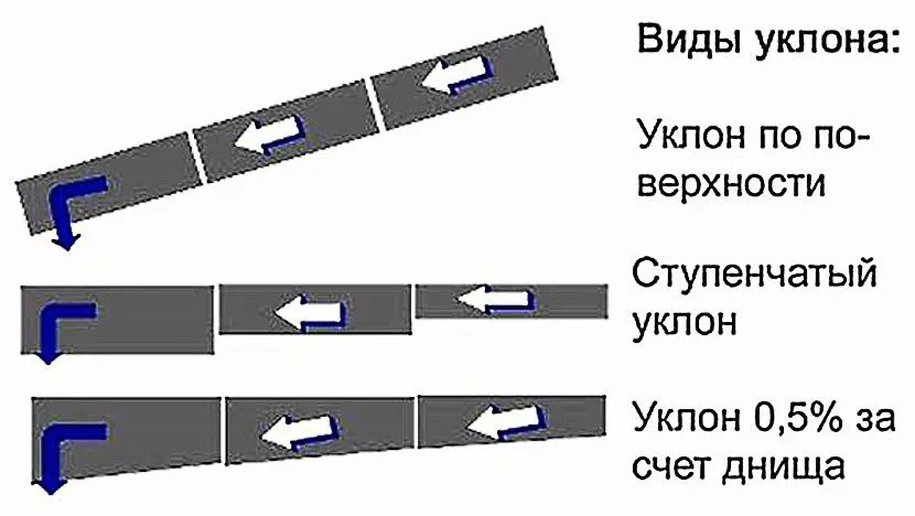 Існує кілька способів досягти потрібного ухилу каналізаційних труб