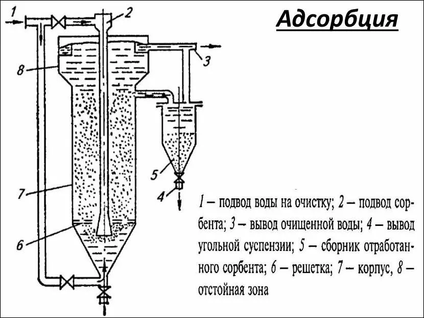 Як працює абсорбційна установка