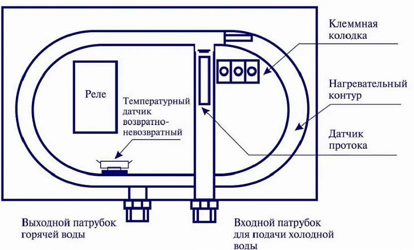 Схема, де показаний принцип роботи проточного водонагрівача