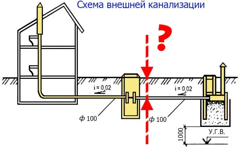 Попередньо робляться розрахунки каналізаційної системи