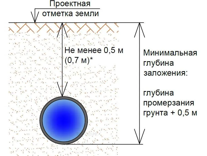 До мінімальної глибини закладання труби бажано додати 0,5 м.