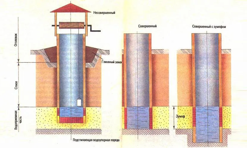 Trzy rodzaje studni