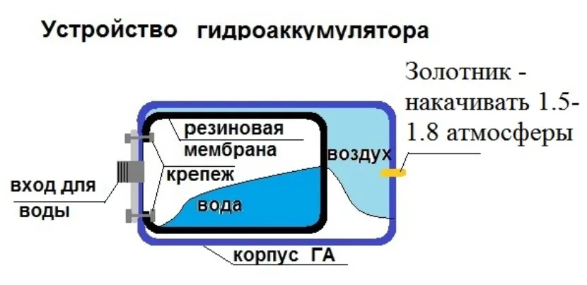 Ciśnienie w akumulatorze hydraulicznym przepompowni i jego konstrukcji wewnętrznej