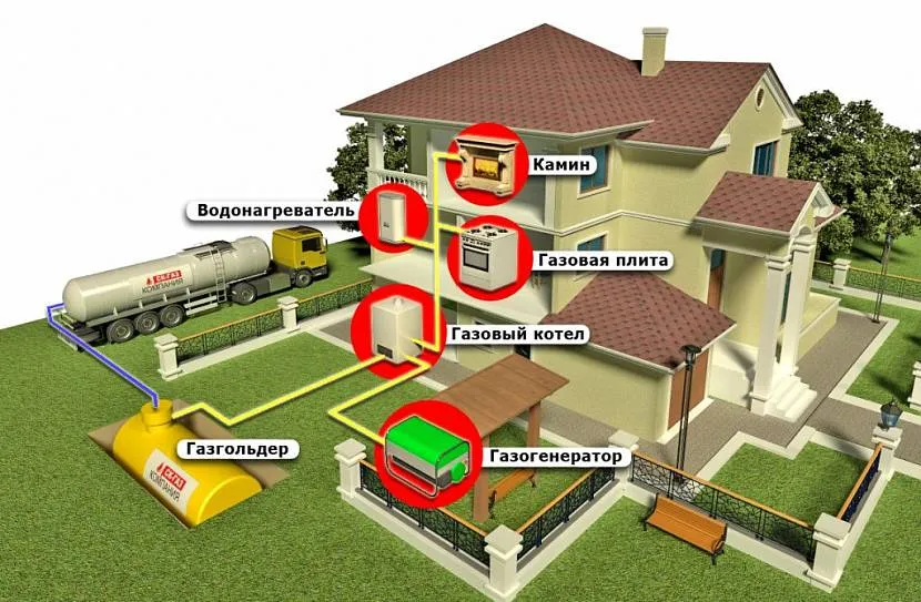 Schemat autonomicznego zaopatrzenia w gaz prywatnego domu
