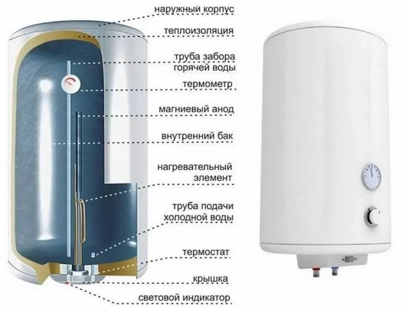Konstrukcja podgrzewacza wody do przechowywania