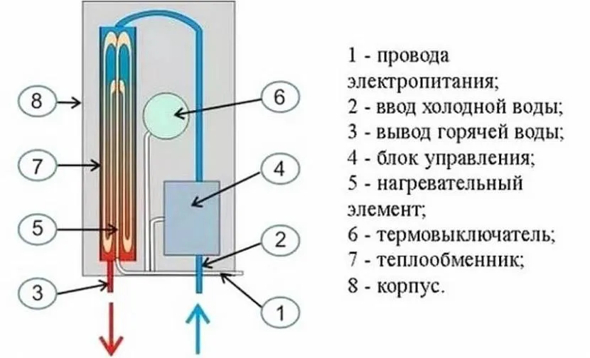 Конструкція проточного водонагрівача