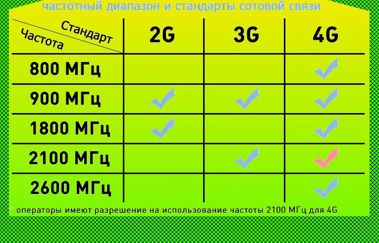 Tabela częstotliwości według standardów komórkowych