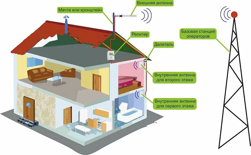 Схема посилення стільникового зв'язку у приватному будинку