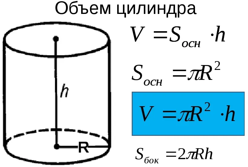 Формула об'єму циліндра та площі його стінки
