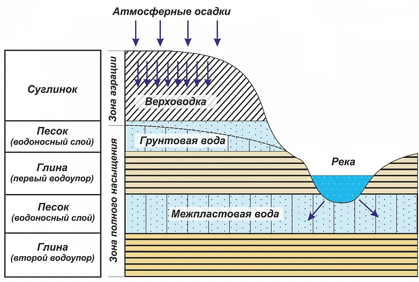 Схема розташування ґрунтових вод у ґрунті