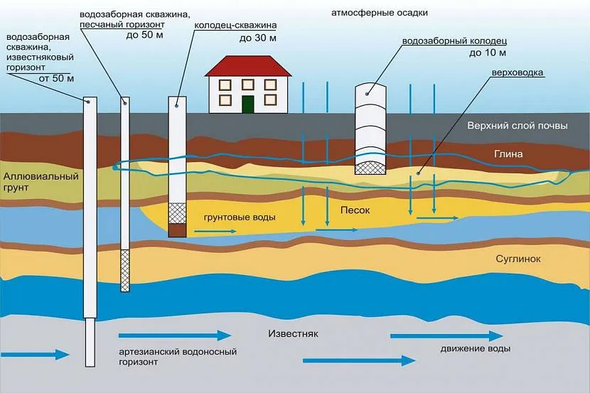 За таким принципом можна розміщувати колодязі різної глибини.