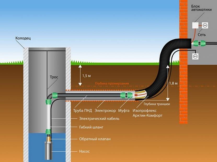Схема підведення води в лазню з колодязя