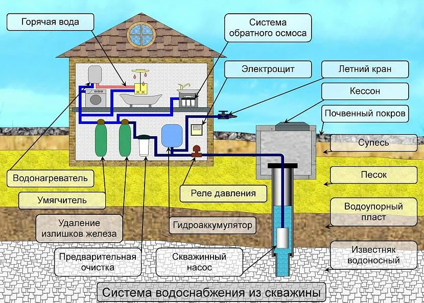 Schemat zaopatrzenia w wodę ze studni