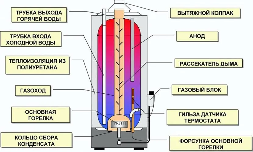 Схема накопичувального газового водонагрівача
