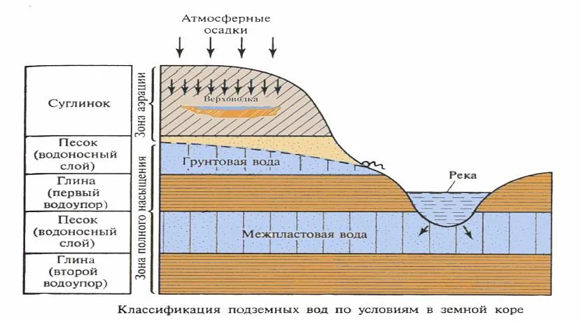 Класифікація підземних вод за умовами у земній корі