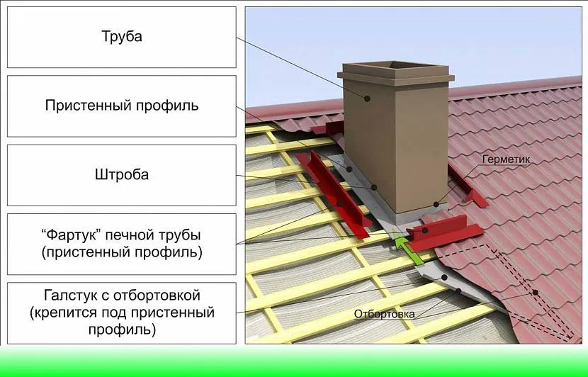 Schemat hydroizolacji komina