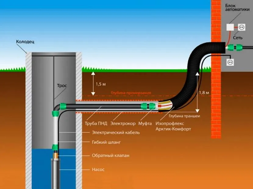 Схема прокладки водопроводу з гріючим кабелем від колодязя
