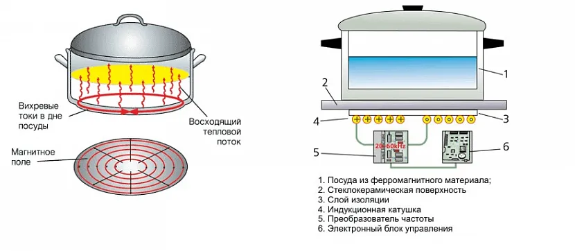 Принцип роботи та склад індукційної плити