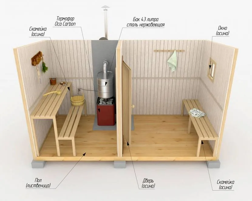 Планування маленької лазні з двома зонами та нагрівальним елементом (бак із нержавіючої сталі) для розміщення на невеликій ділянці бюджетом 1 млн рублів