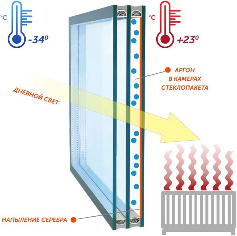 Urządzenie i zasada działania energooszczędnych okien z podwójnymi szybami