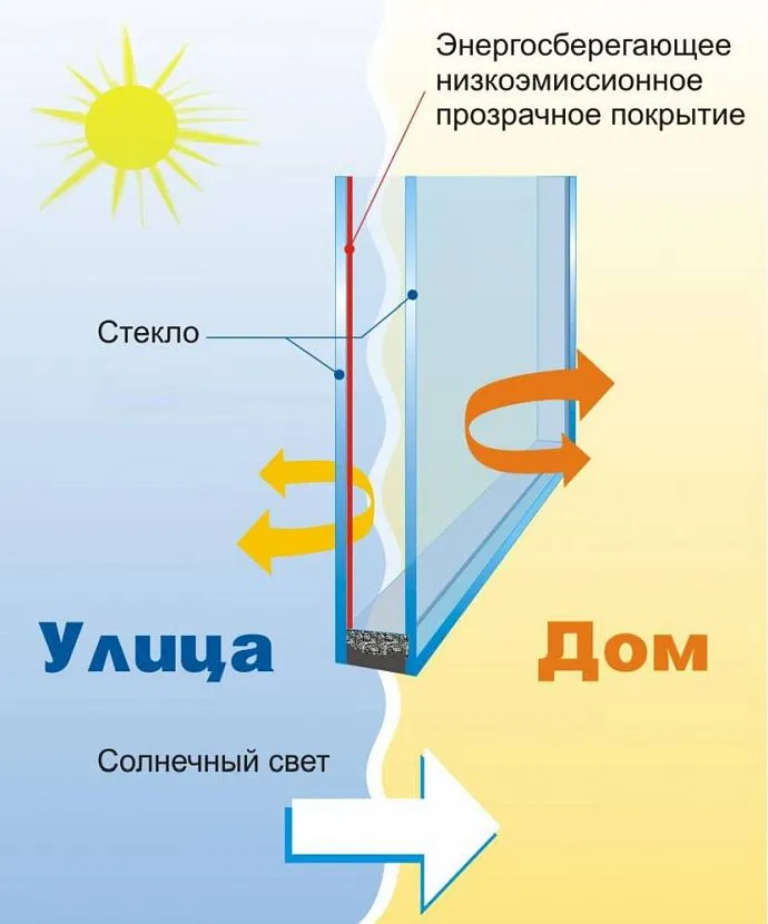 Скло з відбиваючим k- або i-покриттям виконує подвійний захист приміщення – від витоку тепла взимку та нагріву сонячними променями влітку.