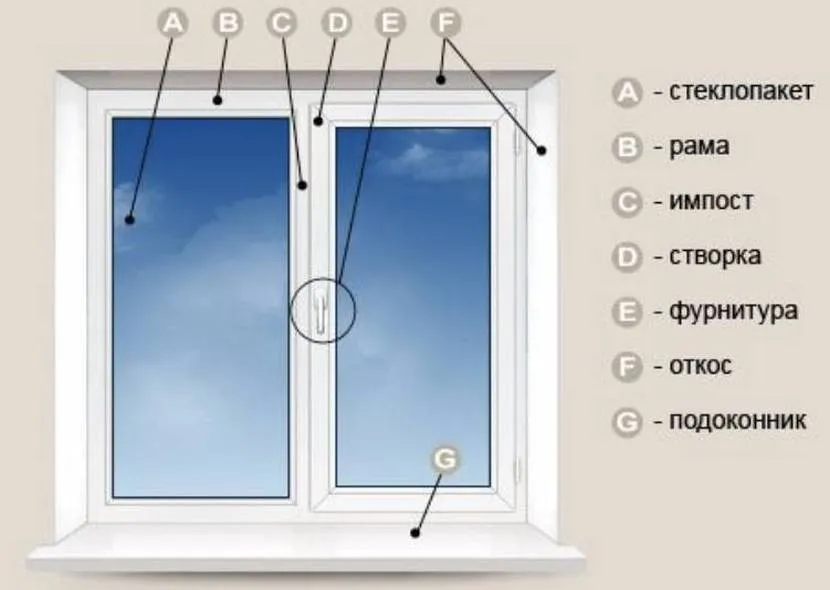 Elementy konstrukcyjne okna dwuskrzydłowego