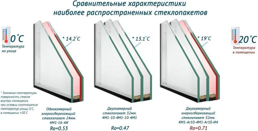 Główne typy okien z podwójnymi szybami