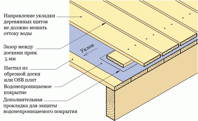Warstwowy schemat tworzenia nadającego się do eksploatacji płaskiego dachu na domu szkieletowym