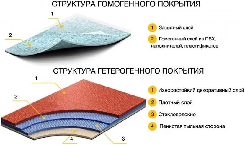 Відмінність у структурі лінолеуму ПВХ