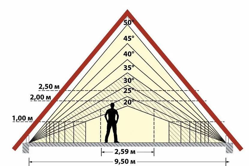 Вплив параметрів даху на розмір корисної площі