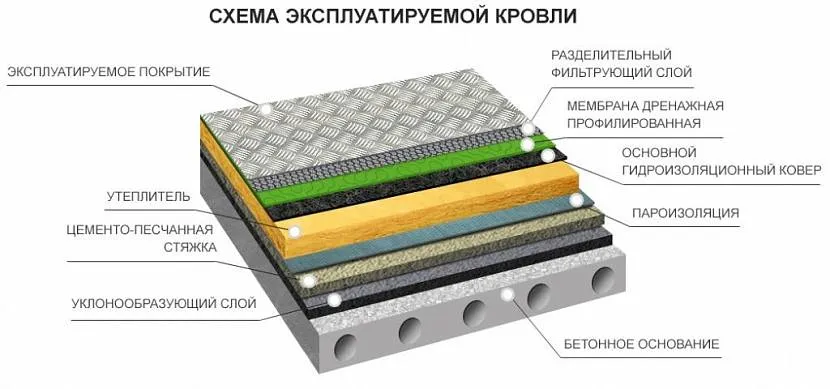 Організація плоского даху шар за шаром