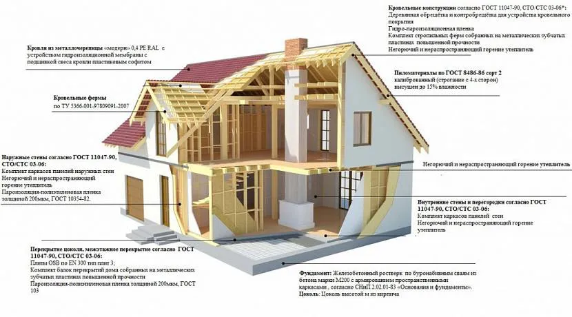 Projekt dwupiętrowego domu szkieletowego