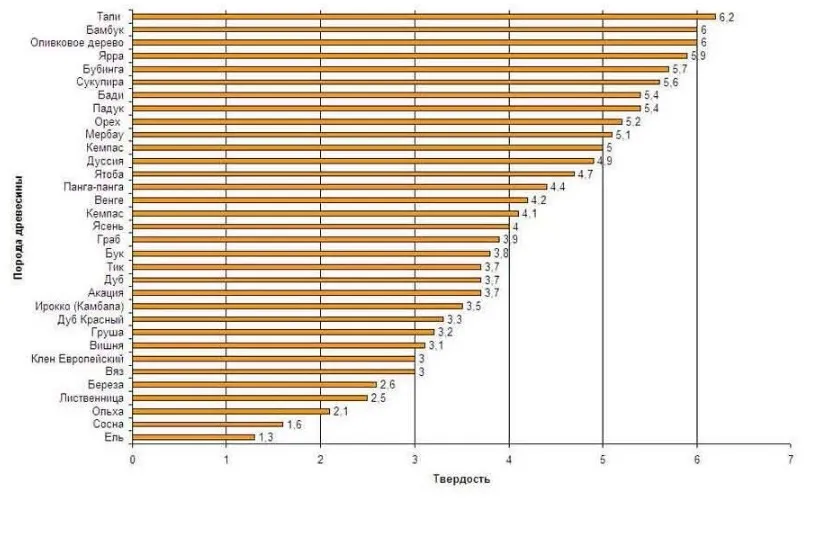 Твердість різних порід деревини за шкалою Брінелля