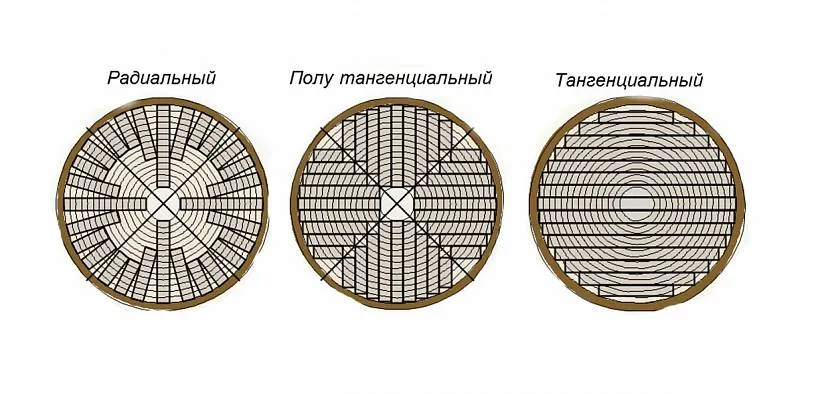 Наочна схема способів розпилу деревини