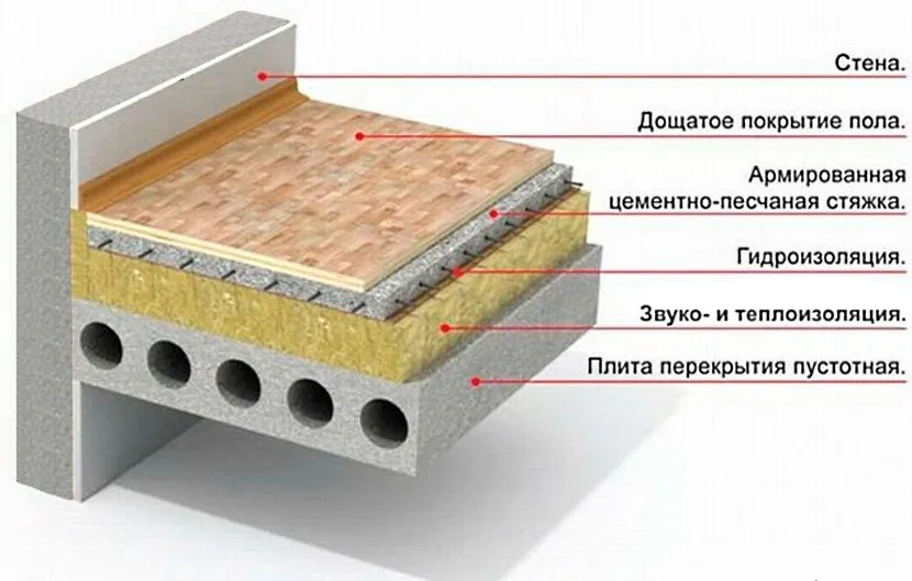 Якщо заощадити на тришарових панелях, то в майбутньому, можливо, доведеться витратити звукоізоляцію.