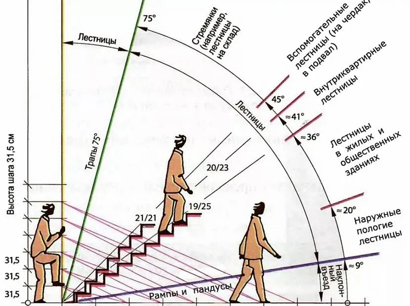 Оптимальний кут нахилу сходів – 45°