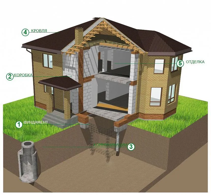 Fundament to podstawa, platforma wiejskiego domu, podstawa i podstawowy element