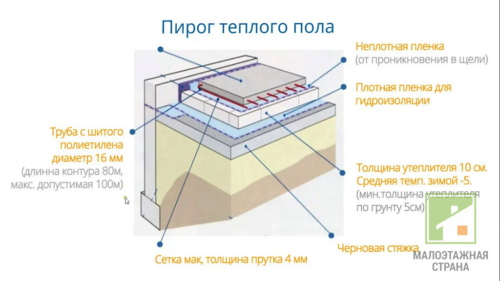 Товщина стяжки під теплу підлогу водяну: рекомендації та технологія монтажу підлоги з обігрівом