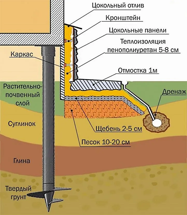 Nawet fundament na palach może wymagać drenażu - zwłaszcza gdy drewniany dom stoi na palach