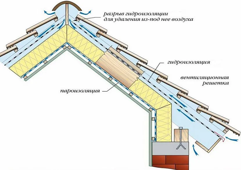 Організація вентиляції на горищі