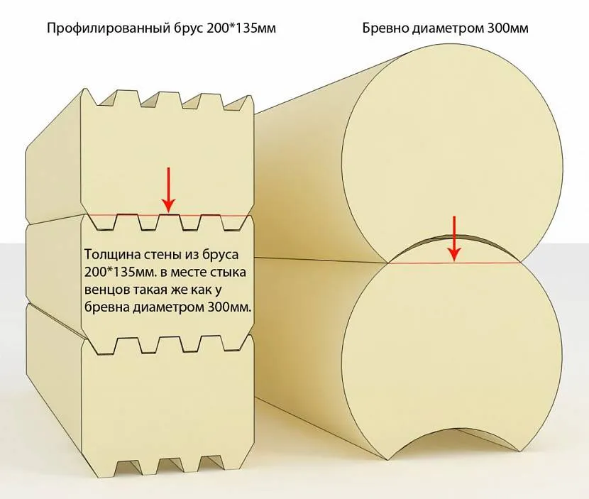 Така схема наочно демонструє переваги профільованого бруса перед оциліндрованою колодою.