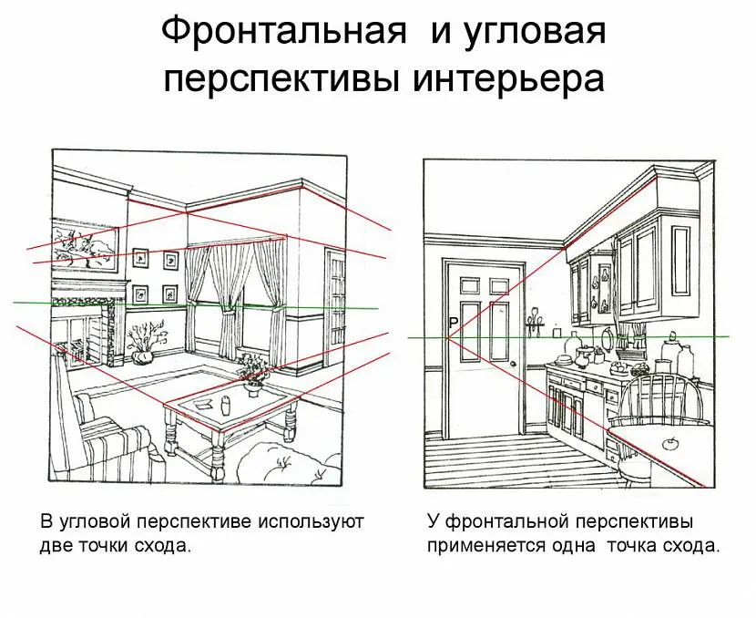 Фронтальна та кутова перспективи