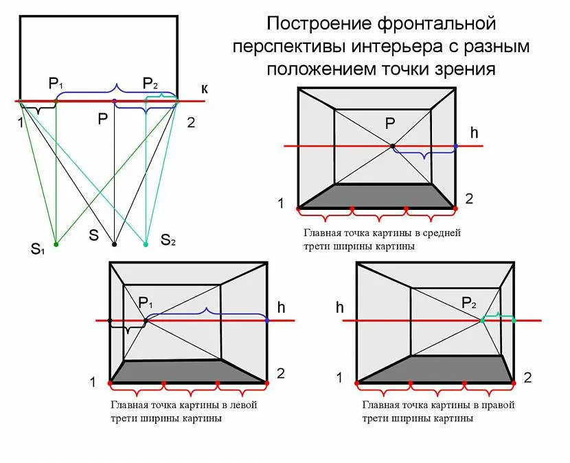 Фронтальна перспектива з різною точкою зору