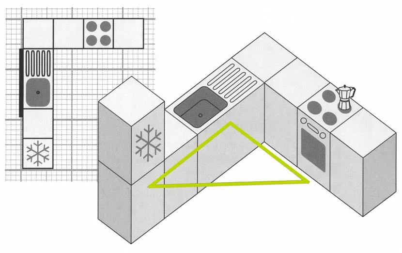 Робочий трикутник під час планування кухні