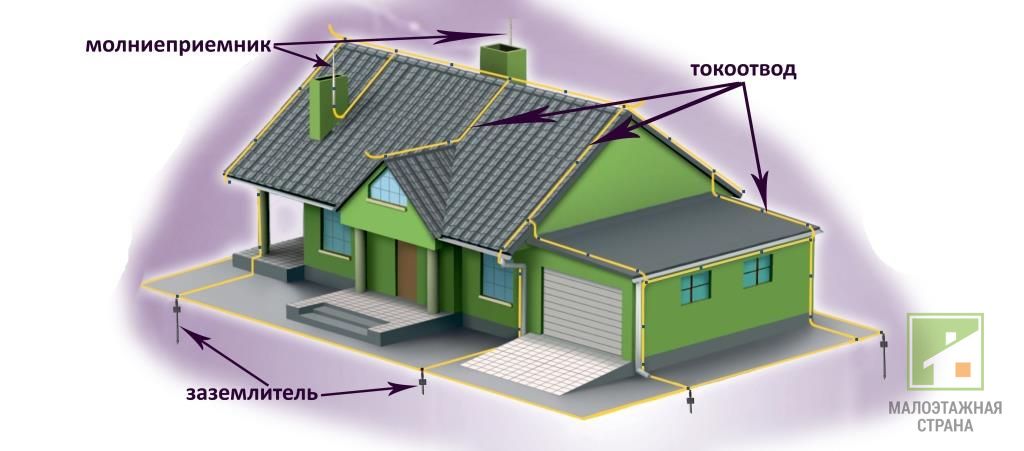 Siatka odgromowa na dachu: urządzenie, zasada działania i kroki instalacji